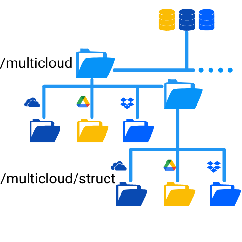 Organize cloud storage with folders that contains files from multiple clouds